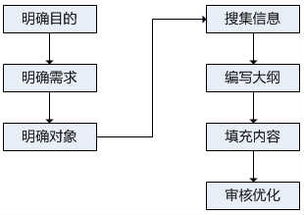 如何撰写规范的网络工程技术文档