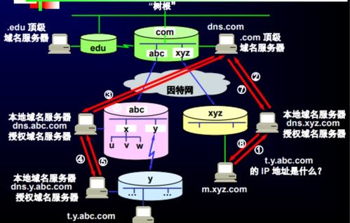 网络工程管理 第七章 应用层协议详解